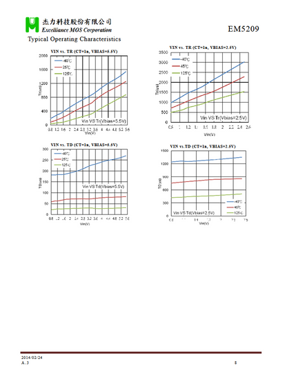 EM5209 Dual Channel, Ultra-Low Resistance Load Switch N-MOSFET